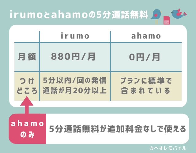 irumoとahamoの5分通話無料