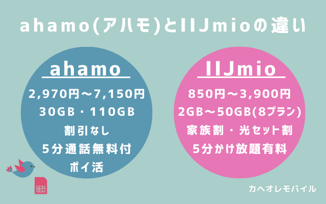 ahamo（アハモ）とIIJmioの違い(2024.10.1-) (1)