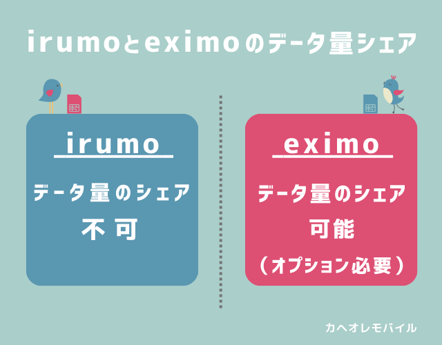 irumoとeximoのデータ量シェア