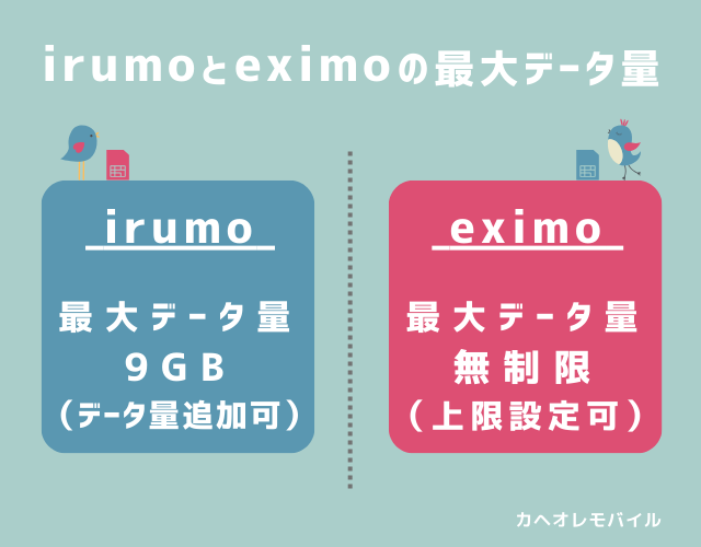 irumoとeximoの最大データ量