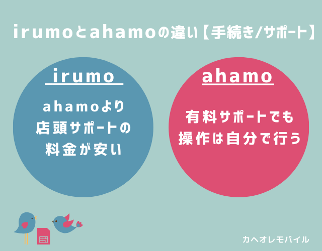 irumoとahamoの違い【手続き・サポート】(2024.12~)