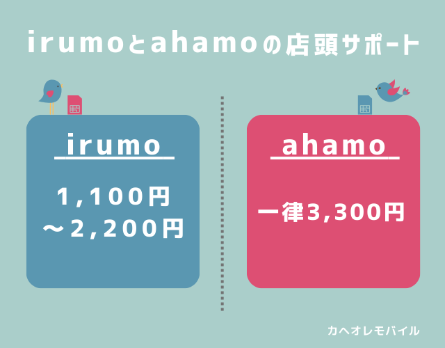 irumoとahamoの店頭サポート(2024.12-)