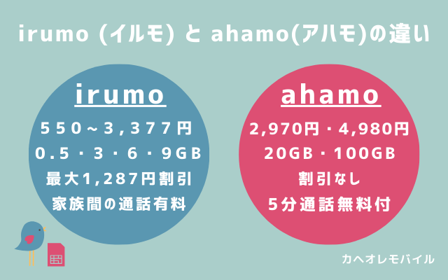 irumo（イルモ）とahamo（アハモ）の違い