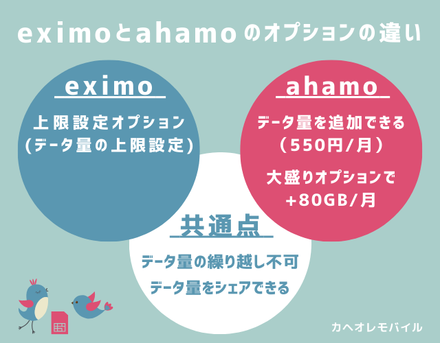 eximo（エクシモ）とahamo（アハモ）のオプションの違い(2024.10.1~)