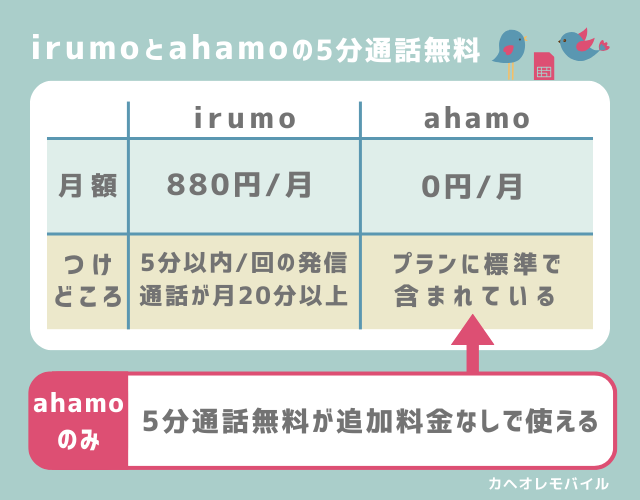 irumoとahamoの5分通話無料の違い