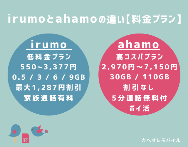 irumo（イルモ）とahamo（アハモ）の違い