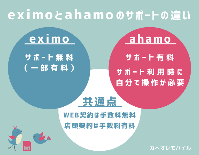 eximo（エクシモ）とahamo（アハモ）のサポートの違い(2024.10.1~)