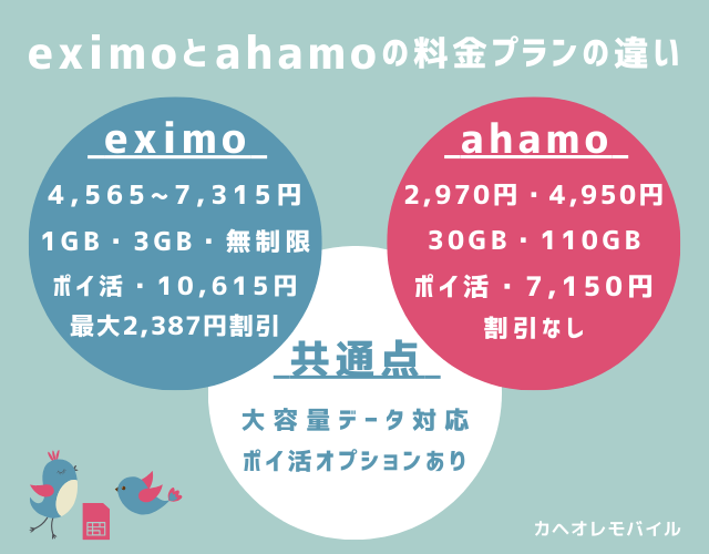 eximo（エクシモ）とahamo（アハモ）の料金プランの違い(2024.10.1~)