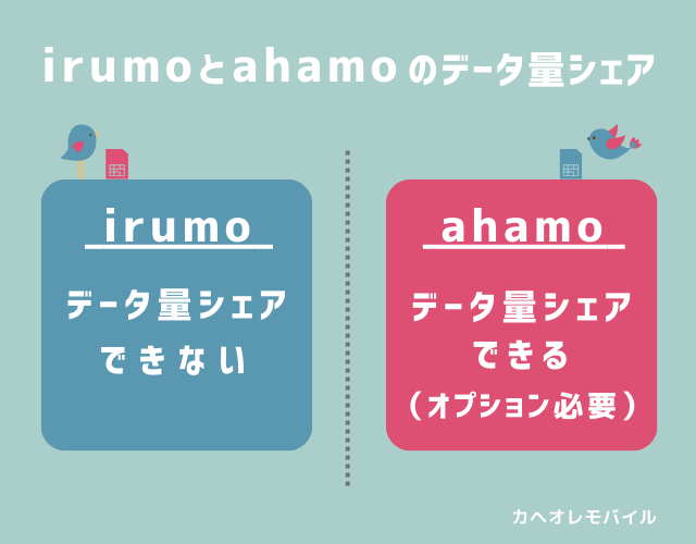 irumoとahamoのデータ量シェア(2024.12-)