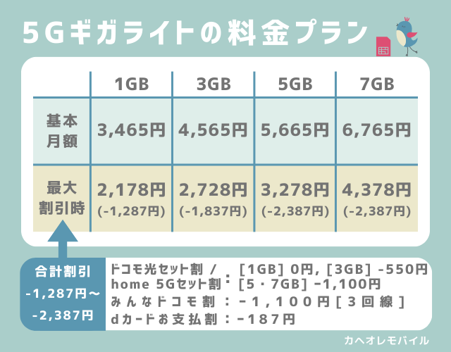 5Gギガライトの料金プラン