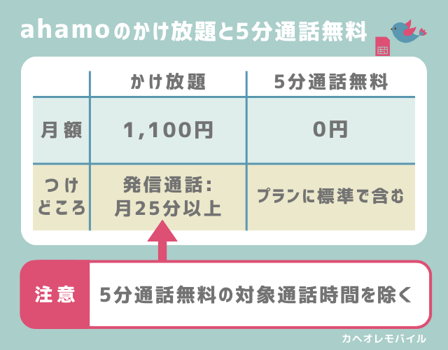 ahamoのかけ放題と5分通話無料