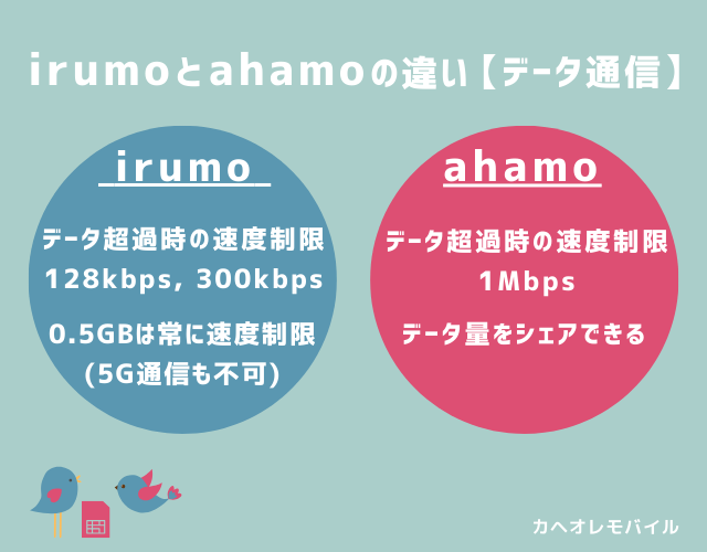 irumoとahamoの違い【データ通信】(2024.12~)