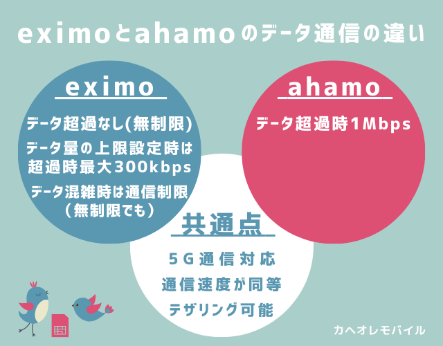 eximo（エクシモ）とahamo（アハモ）のデータ通信の違い(2024.10.1~)