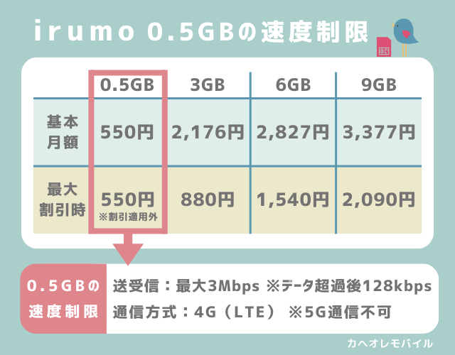 irumo 0.5GBの速度制限