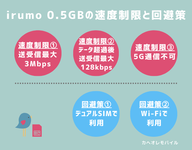 irumo 0.5GBの速度制限と回避策