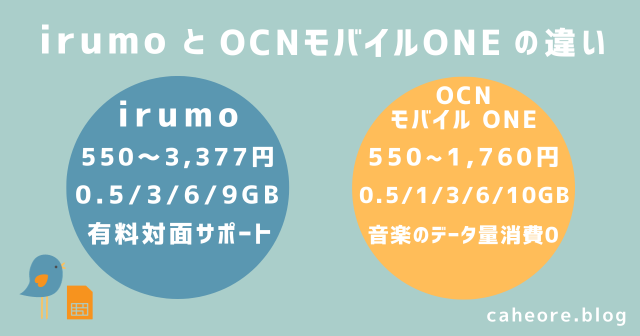 irumo（イルモ）とOCNモバイルONEの違い