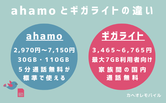 ahamoとギガライトの違い（2024.10.1-）