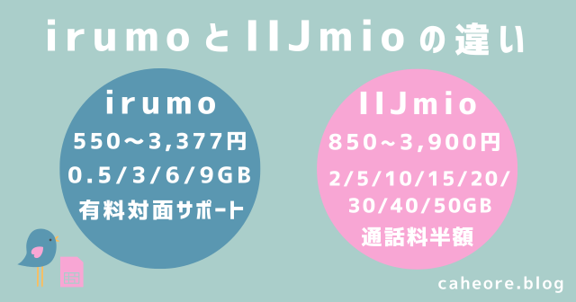 irumo（イルモ）とIIJmioの違い_比較