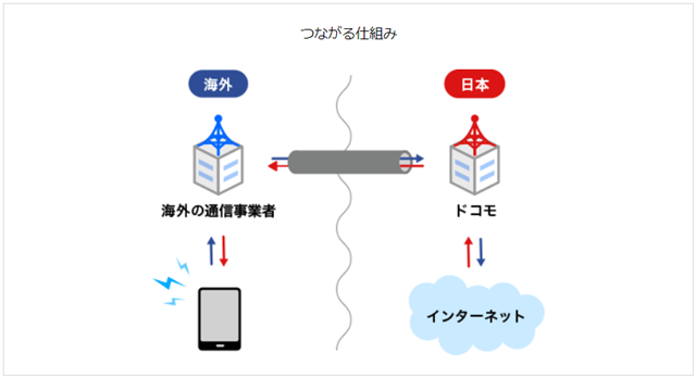 ローミングの仕組み