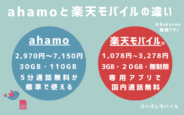 ahamoと楽天モバイルの違い(2024.10.1-)