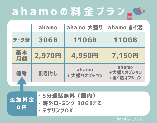 ahamoの料金プラン