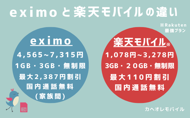 eximoと楽天モバイルの違い