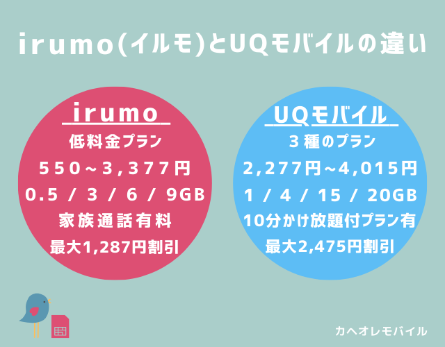 irumoとUQモバイルの違い(2024.10~)