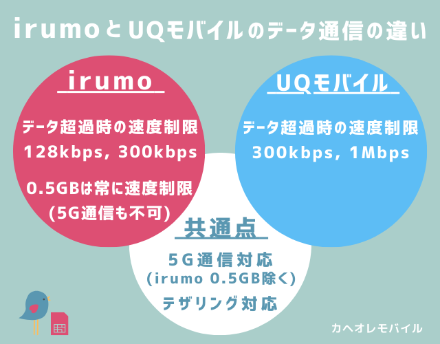 irumoとUQモバイルのデータ通信の違い(2024.10~)