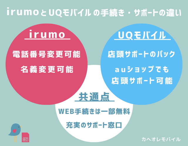 irumoとUQモバイルの手続き・サポートの違い(2024.10~)