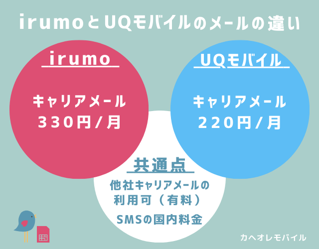 irumoとUQモバイルのメールの違い(2024.10~)