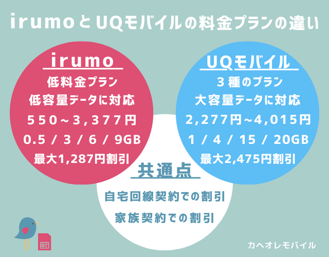 irumoとUQモバイルの料金プランの違い(2024.10~)