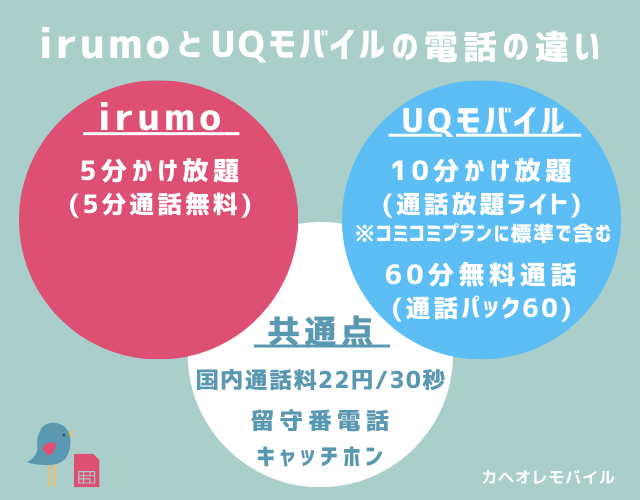 irumoとUQモバイルの電話の違い(2024.10~)