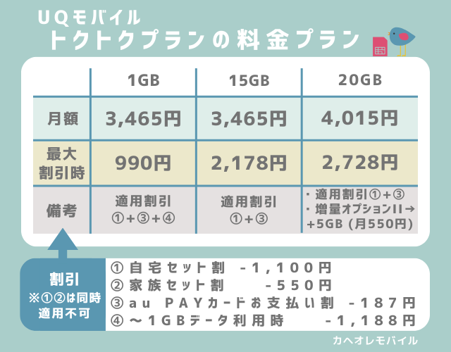 UQモバイル：トクトクプランの料金プラン(2024.10.1-)