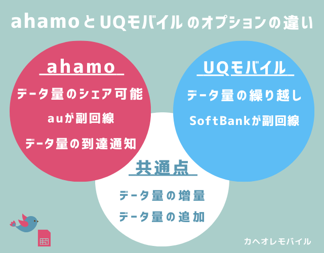 ahamo(アハモ)とUQモバイルのオプションの違い(2024.11~)