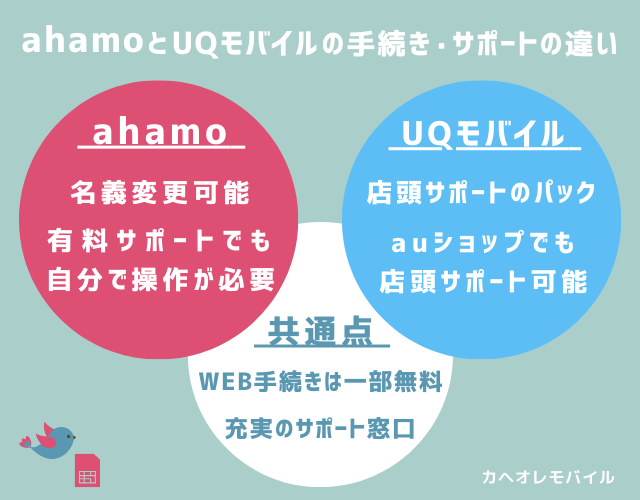 ahamo(アハモ)とUQモバイルの手続き・サポートの違い(2024.11~)