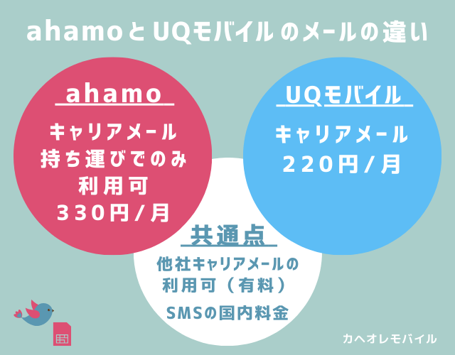 ahamo(アハモ)とUQモバイルのメールの違い(2024.10~)