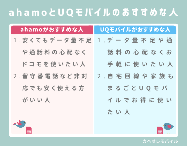 ahamoとUQモバイルのおすすめな人(2024.11~)