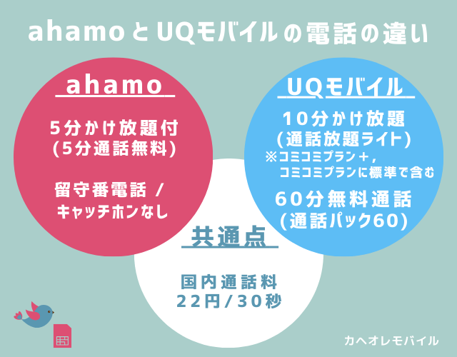 ahamo(アハモ)とUQモバイルの電話の違い(2024.11~)