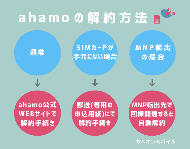 ahamoの解約方法