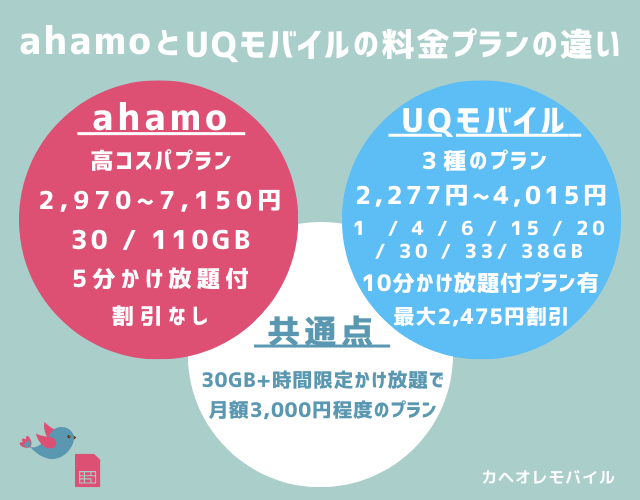 ahamo(アハモ)とUQモバイルの料金プランの違い(2024.11~)