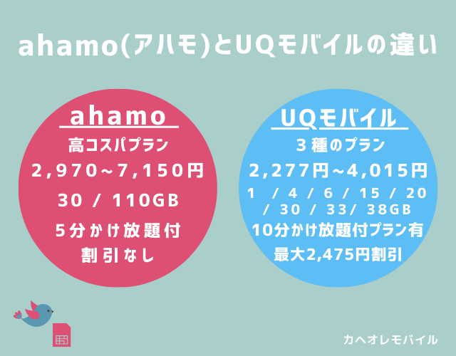 ahamo(アハモ)とUQモバイルの違い(2024.11~)