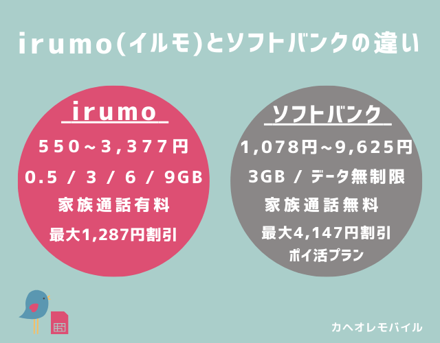 irumo（イルモ）とソフトバンクの違い(2025.1~)