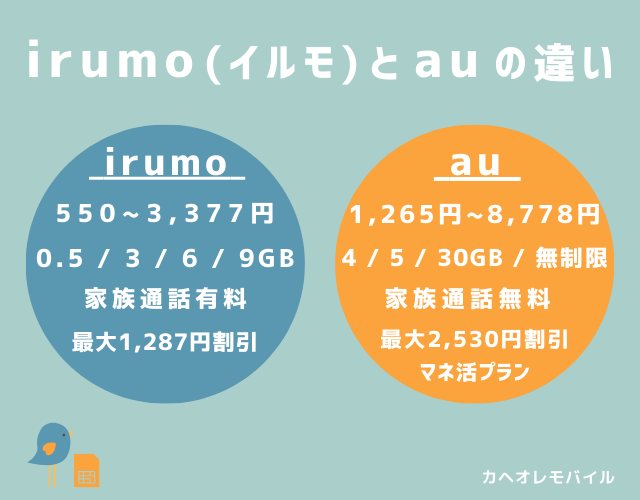 irumo（イルモ）とauの違い(2025.1~)