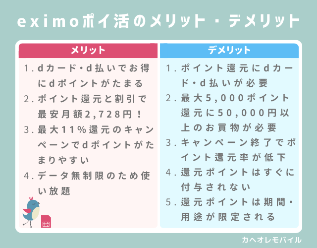 eximoポイ活のメリット・デメリット「メリット」1.dカード・d払いでお得にdポイントがたまる 2. ポイント還元と割引で最安月額2,728円！ 3. 最大11%還元のキャンペーンでdポイントが貯まりやすい 4. データ無制限のため使い放題「デメリット」1. dカードまたはd払いでなければdポイント還元されない 2. 最大5,000ポイント還元には50,000円以上の買い物が必要 3. キャンペーン終了でポイント還元率が低下 4. 還元ポイントはすぐに付与されない 5. 還元ポイントは期間・用途が限定される