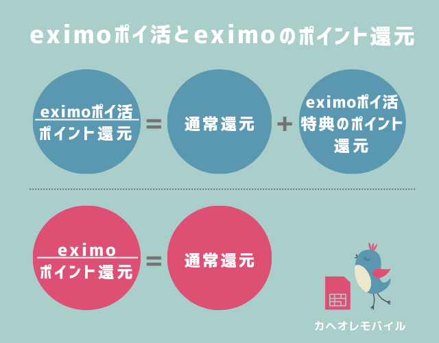 eximoポイ活とeximoのポイント還元の違い