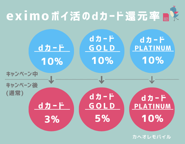 eximoポイ活のdカード還元率[キャンペーン中：dカード10%・dカードGOLD10%・dカードPLATINUM10%],[キャンペーン後(通常)：dカード3%・dカードGOLD5%・dカードPLATINUM10%]