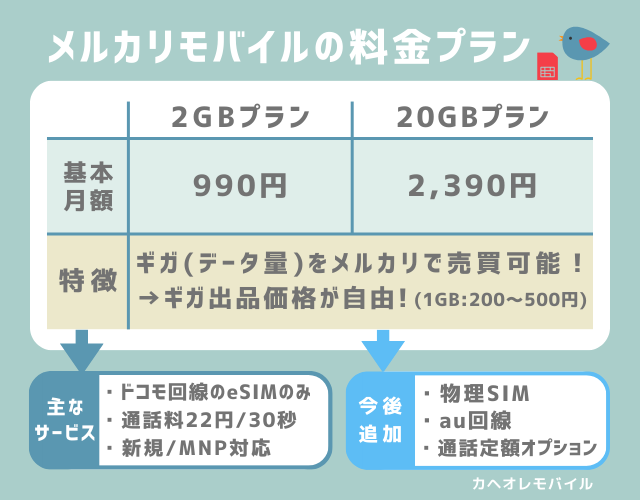 メルカリモバイルの料金プラン■税込月額料金：2GBで990円、20GBで2,380円■ギガ（データ量）をメルカリアプリで売買可能！